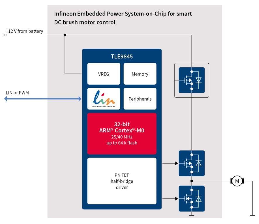 Blockdiagramm - Infineon Technologies TLE984x Motor-/Relaistreiber-ICs